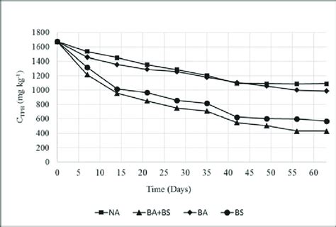 Changes In Total Petroleum Hydrocarbon Tph Concentrations In The