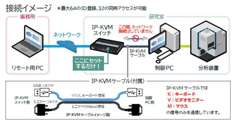 ハードウェアリモート装置「IP-KVMスイッチ」（DisplayPort KVM over IP ）（CN9950）｜ヤマト科学株式会社