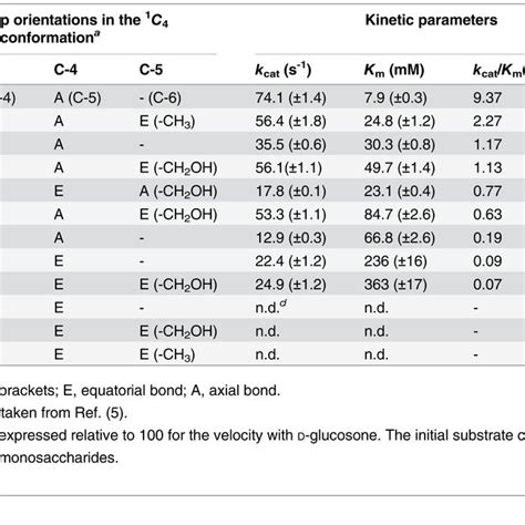 specificity constant values  ccpdh   monosaccharides