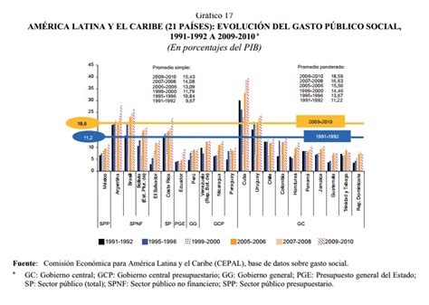 Informe de la CEPAL sobre pobreza en América Latina