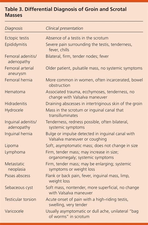 Inguinal Hernias Diagnosis And Management Aafp