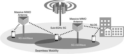 Introducing G Mmwave Gmmwave