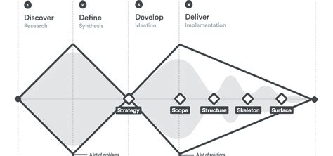 Double Diamond Design Thinking