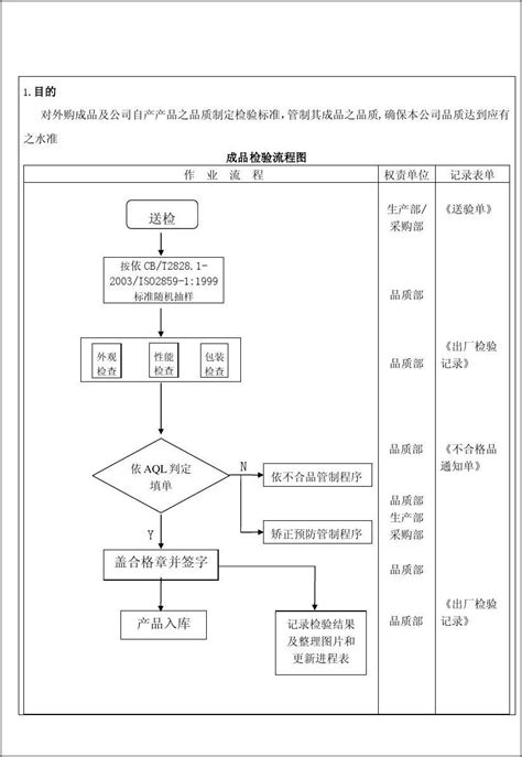 出货检验流程图word文档在线阅读与下载无忧文档