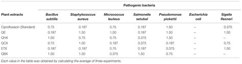 Frontiers Evaluation Of Antioxidant Free Radical Scavenging And