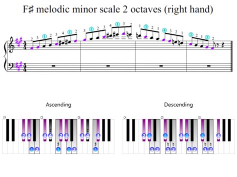 F-sharp melodic minor scale 2 octaves (right hand) | Piano Fingering ...