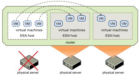 VMware VSphere High Availability Basics Blog By Jay Mutkawoa Nitin