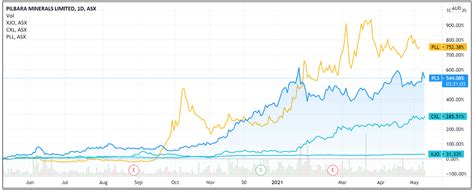 Pilbara Minerals Shares Falls Despite Lithium Mou With Calix Asx Pls