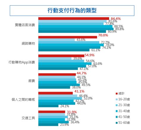 六月最新調查 台灣行動支付使用習慣 關鍵議題中心 Tnl Research