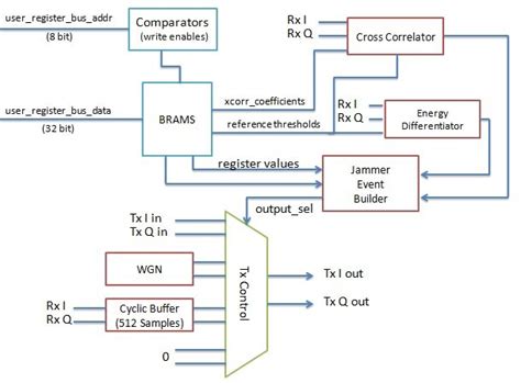 High Level Overview Of The Custom Ip Implementation Using The Usrp N210