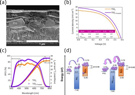 Understanding The Effect Of TiCl4 Treatment At TiO2 Sb2S3 Interface On