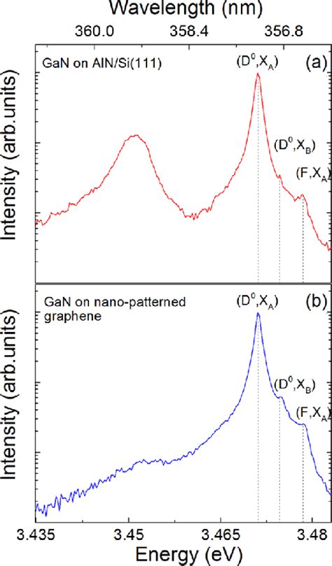 Low Temperature Micro PL Spectra Of GaN NWs Grown On A AlN Si 111