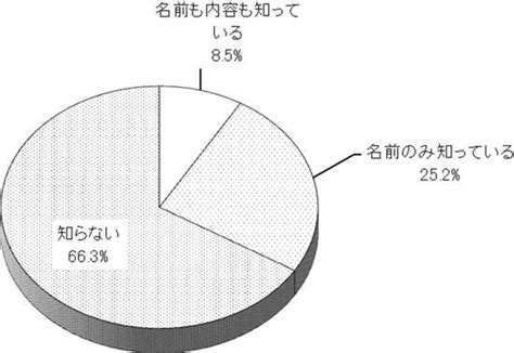 Q3 東京都障害者差別解消条例の認知度｜東京都