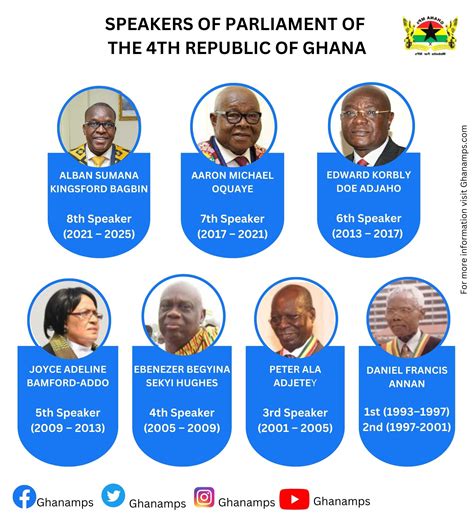 Speakers of Parliament of The 4th Republic of Ghana - Ghana MPS