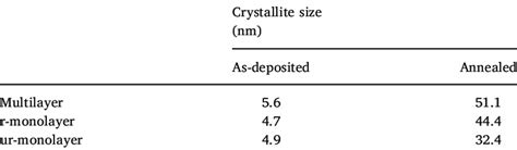 Crystallite Size Obtained Using The Scherrers Equation On The 111