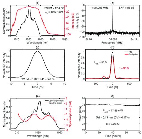 Spectral And Temporal Characteristics For The Ncd Of −0098 Ps 2 A