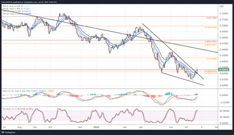 New Zealand Dollar Forecast Technical Posture Improves Setups For