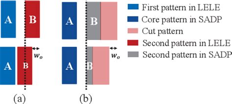 Figure 1 From Overlay Aware Detailed Routing For Self Aligned Double