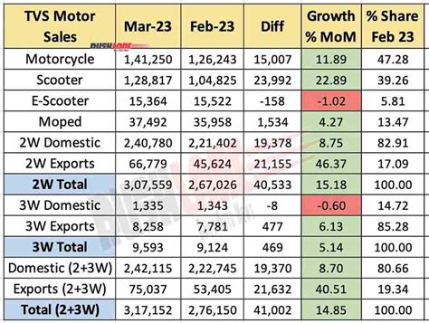 TVS Sales March 2023 YoY vs MoM - Jupiter, XL, Ntorq, iQube, Apache