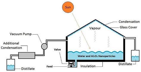 A schematic diagram of the modified still | Download Scientific Diagram