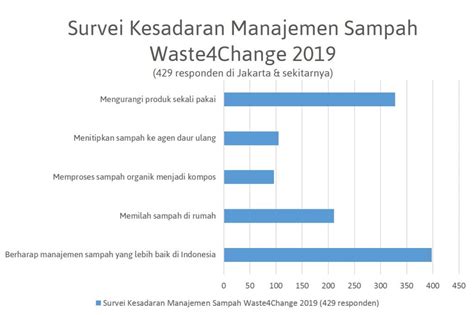 Solusi Sampah Di Tengah Pandemi Waste4Change Angkut Sampahmu Langsung