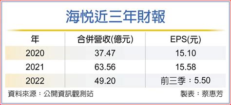 海悅去年營收49億 創歷史次高 上市櫃 旺得富理財網