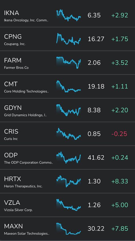 Most recent stocks showing double bottom chart patterns. : r/stocksignals_