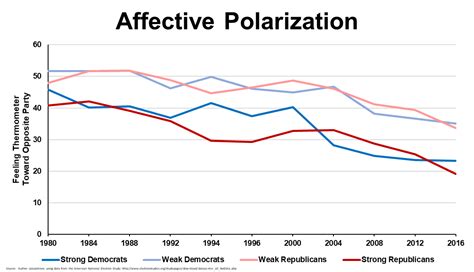 Political Polarization In The US Jason Jordan