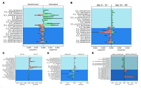 Proportion Plots Of Differential Abundance Analysis Using Balances In