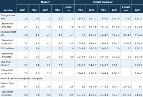 Federal Reserve Signals Rate Cuts In 2024 At Final Fomc Meeting Of 2023