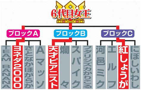 【the W】天才ピアニスト、ヨネダ2000、紅しょうがが最終決戦／勝ち上がり一覧 お笑い写真ニュース 日刊スポーツ