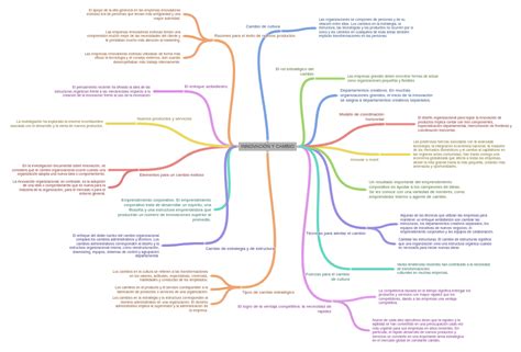 InnovaciÓn Y Cambio Coggle Diagram