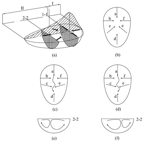 weld pool surface shape   shape   weld pool  symmetrical