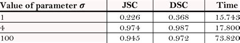 Jsc And Dsc Values For Different Values Of Parameter í µí½ Using Ssbf Download Scientific