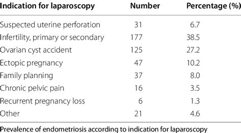 Indications For Laparoscopic Surgeries Performed On 460 Patients Download Scientific Diagram