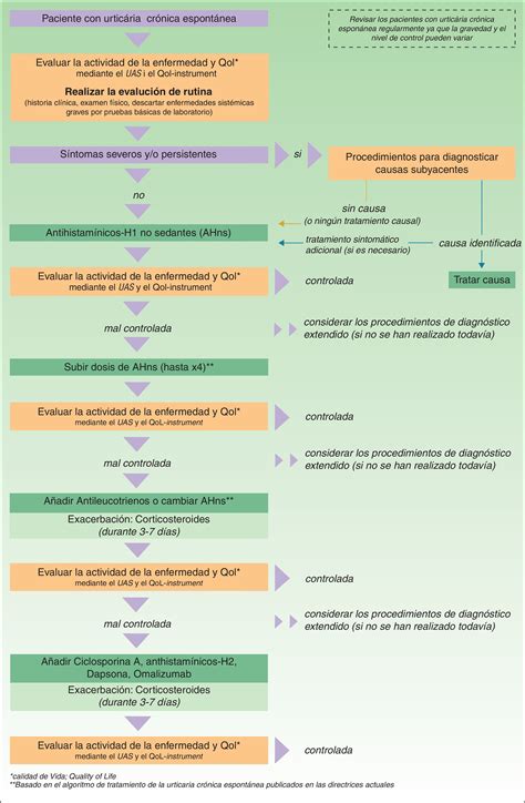 Actualización En El Tratamiento De La Urticaria Crónica Actas Dermo