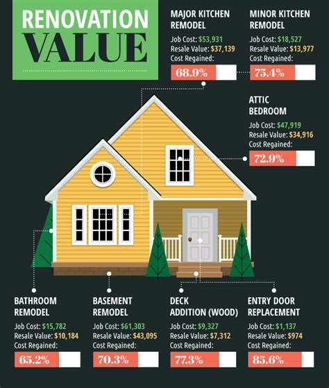 Ways To Renovate Your Home And Actually Increase Value