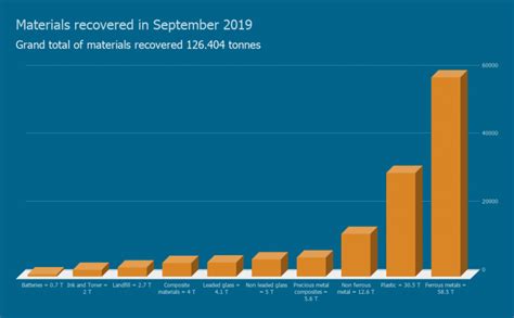 Was E Waste Recycling Statistics For September 2019 Total Green