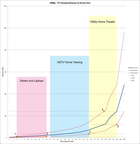Optimal Television Viewing Distance