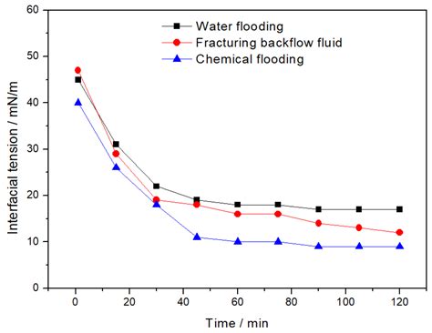 Study On Wastewater Demulsification Technology Of Crude Oil In Xinjiang