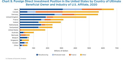 Scb Direct Investment By Country And Industry For 2020 August 2021