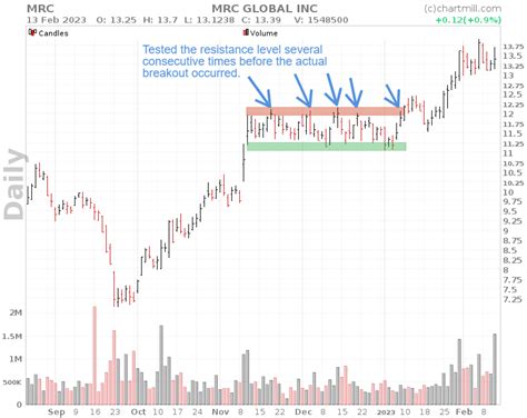 breakout stock screener   find breakout stocks step  step