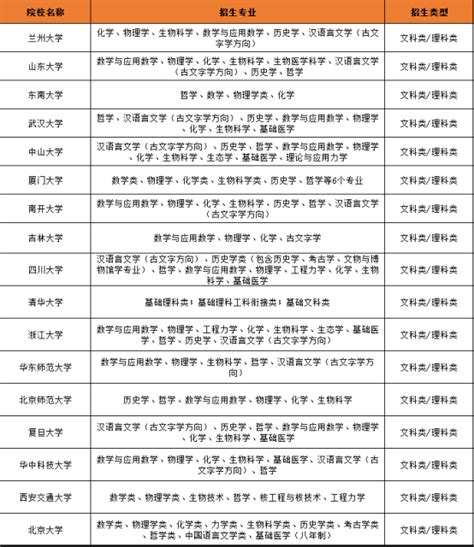 最全的“强基计划”报考指南，有这一篇就够了！ 知乎