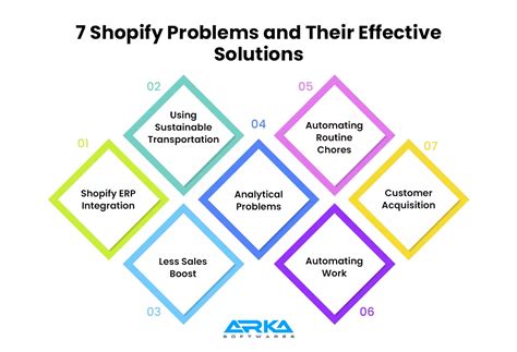 Top Shopify Challenges And How To Solve Them Effectively