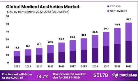 Medical Aesthetics Market Size Share Cagr Of