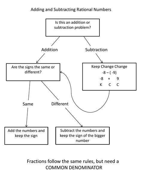 Addition Subtraction Of Signed Numbers