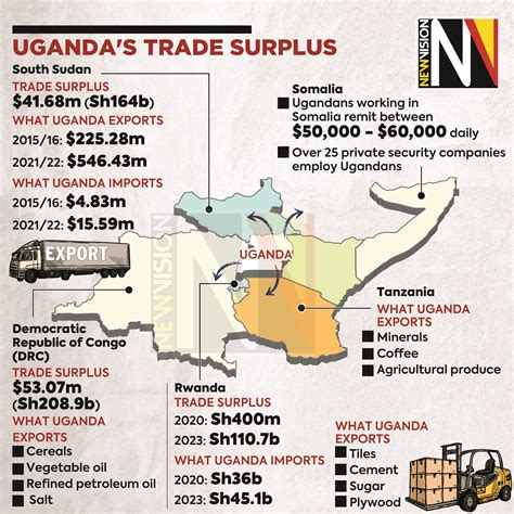 Uganda records trade surplus with DR Congo, South Sudan and