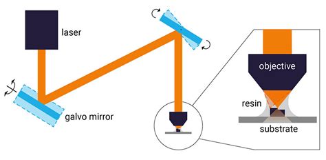 Two Photon Polymerization 2PP 3D Printing