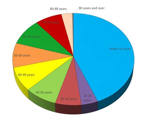 age pie chart