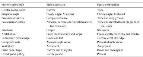 Table 1 From Effi Ciency Of Sex Determination By Using External Morphology Of The Pelvis In Thai